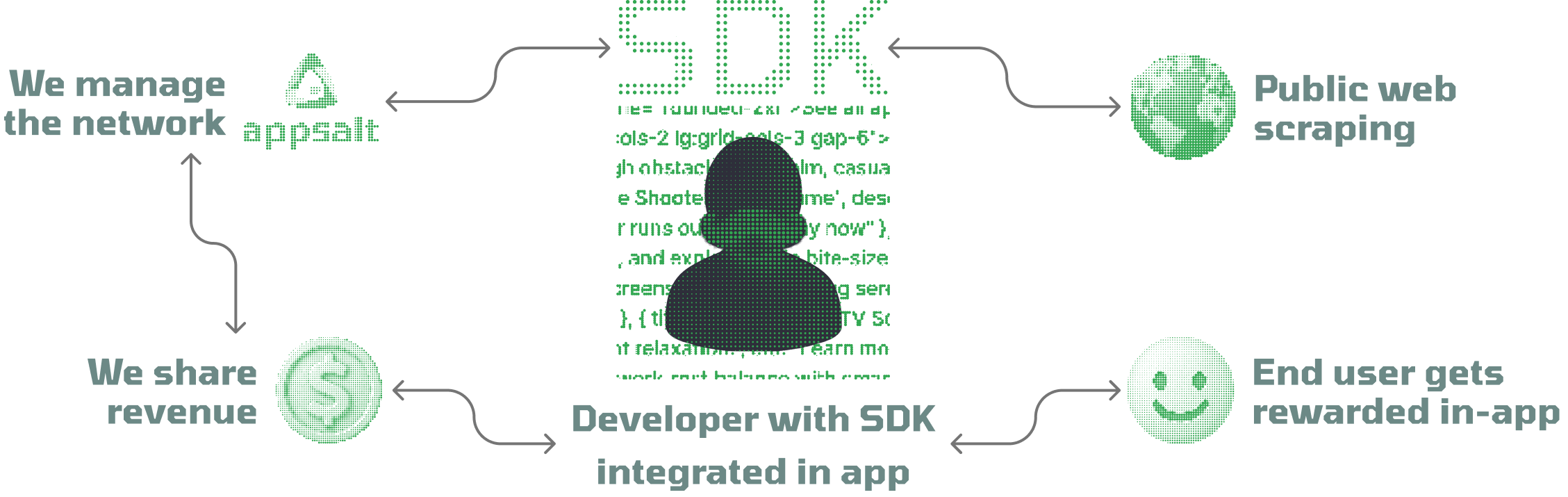 Appsalt SDK infographic
